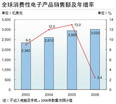 全球消費(fèi)性電子產(chǎn)品銷售增長(zhǎng)高峰已過 市場(chǎng)轉(zhuǎn)型與未來展望