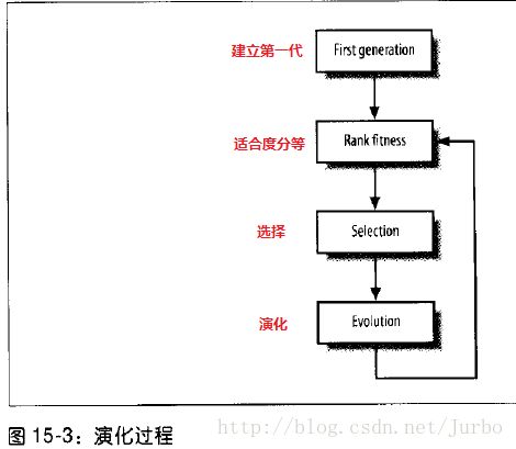 游戲開(kāi)發(fā)中的人工智能 遺傳算法的應(yīng)用與軟件開(kāi)發(fā)實(shí)踐